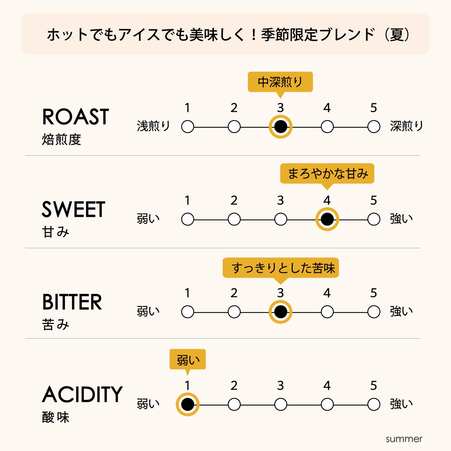 Season Blend・Summer 夏【中深煎り】芳醇な香り、まろやかな甘み150g/500g
